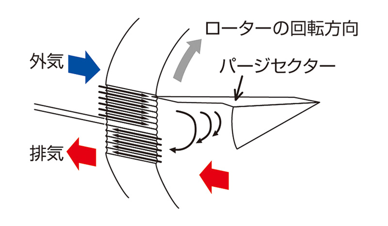 全熱交換機 パージセクター