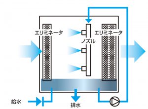 スプレー式の除去性能