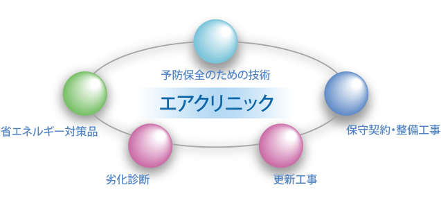 空調機器メーカーの専門技術と経験を活かした