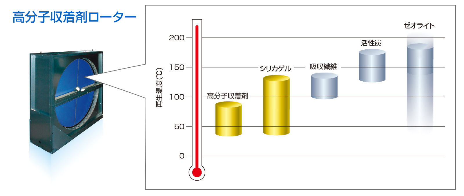 乾燥剤と再生温度