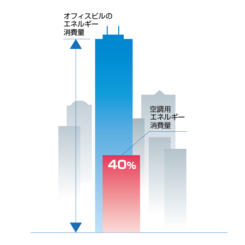 建物全体エネルギーの約40％が空調エネルギーとして消費