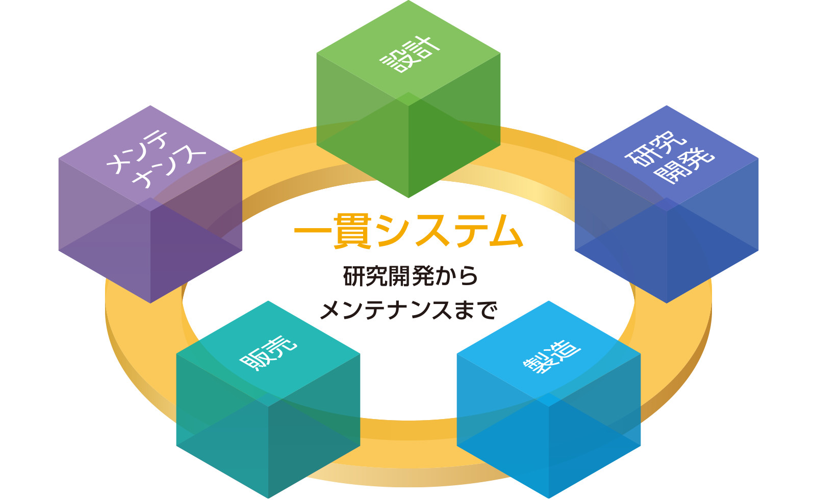 研究開発からメンテナンスまで一貫システム