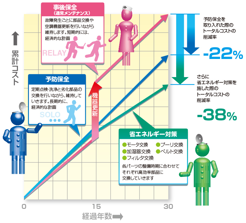 空調機器維持のためのトータルコスト比較（一例）