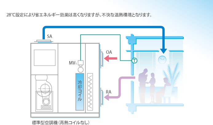 標準型空調機（再熱なし）