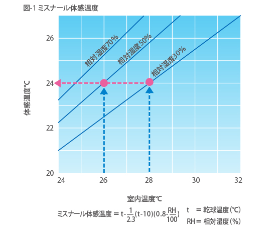 ミスナール体感温度