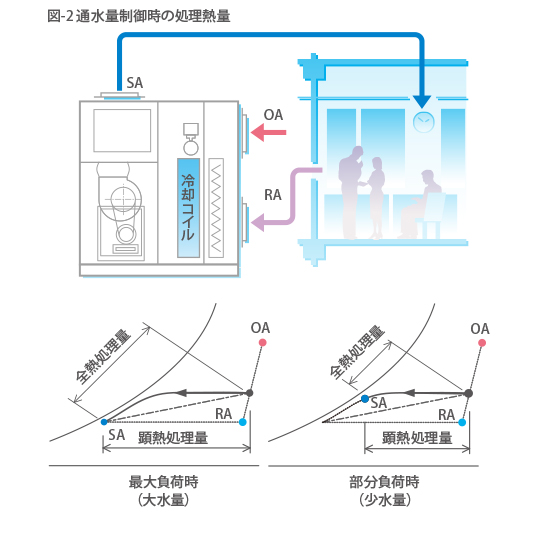 通水量制御時の処理熱量