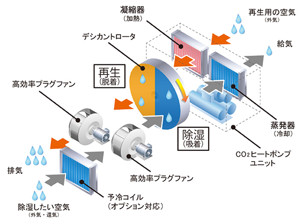 デシカウント式　除湿機