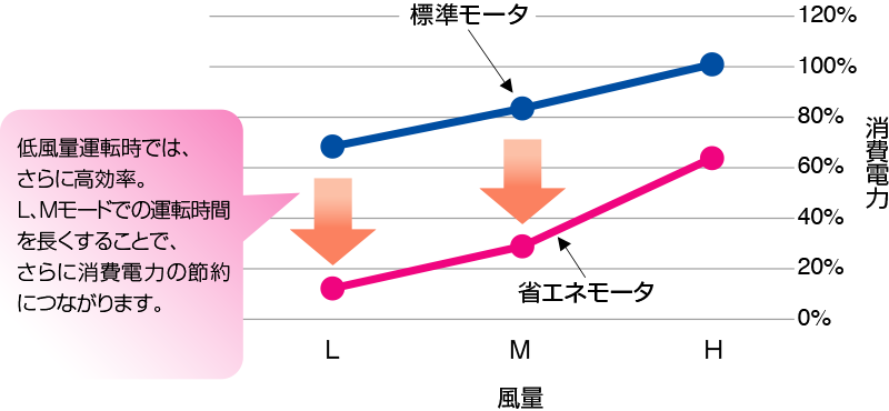 風量/消費電力比較