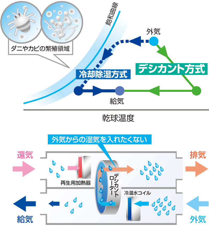 デシカント 空調 と は