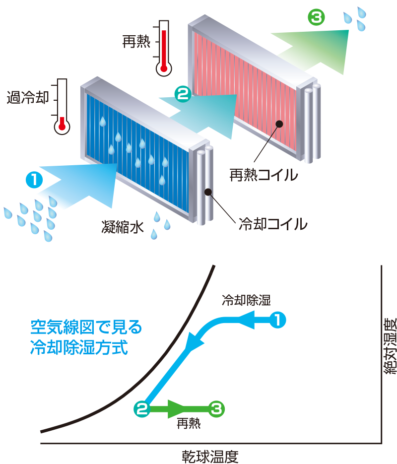 冷却除湿方式