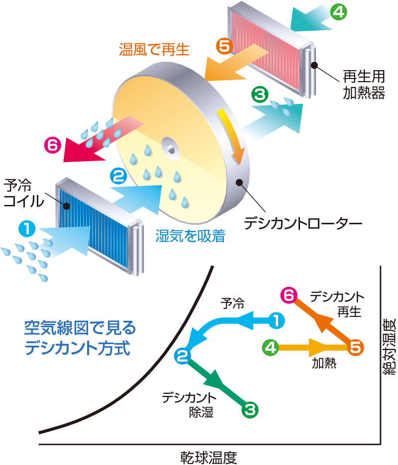 デシカント方式（乾式デシカント）