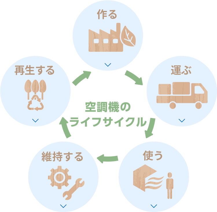 空調機のライフサイクル