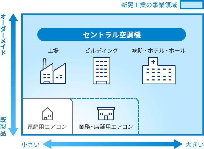 セントラル空調機器チャート図