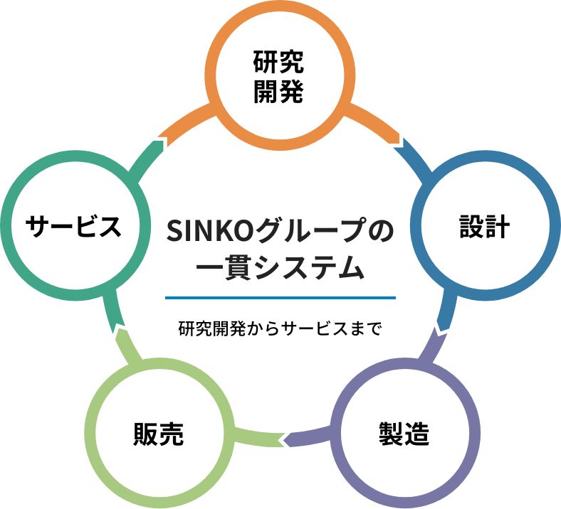 一貫システム(研究開発からメンテナンスまで)