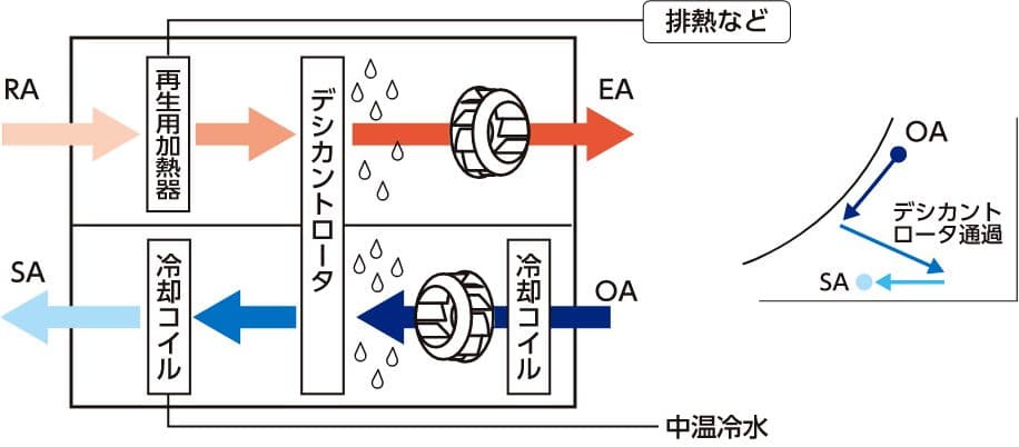スペシャルモデル空調機
