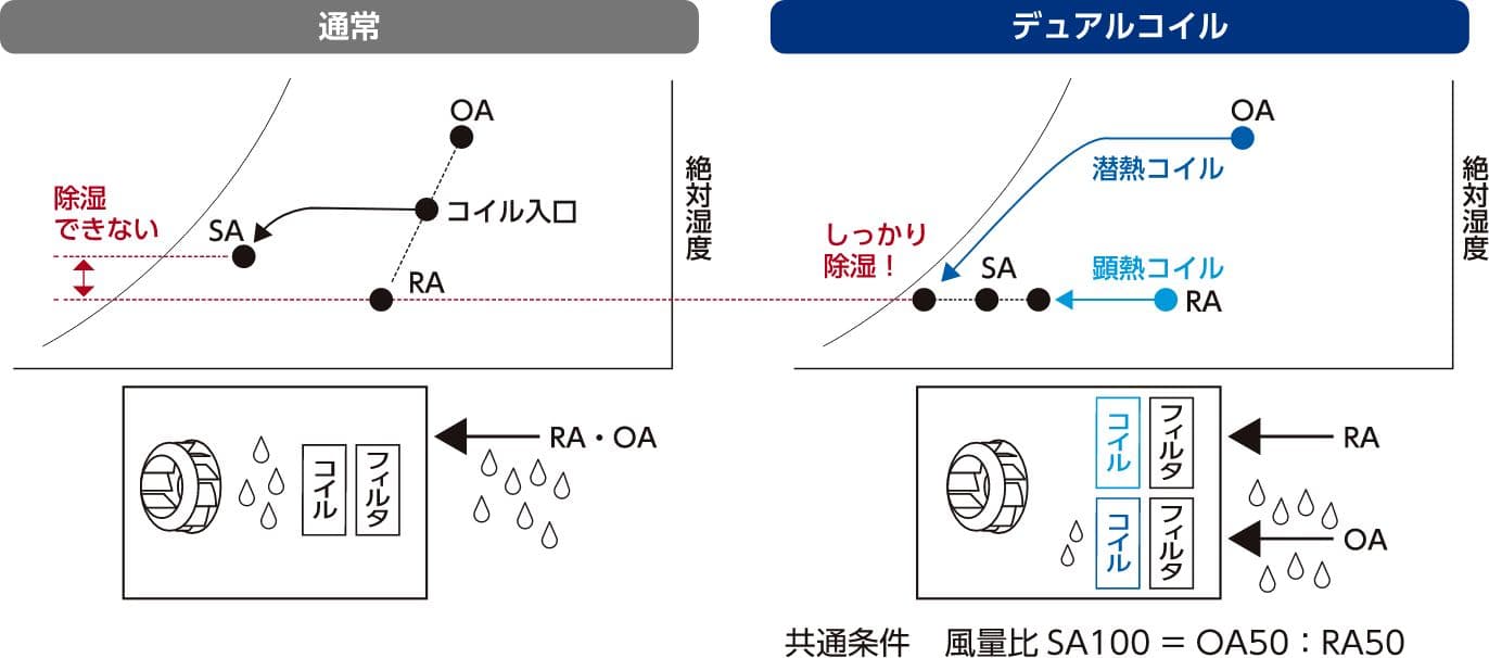 デュアルコイル方式