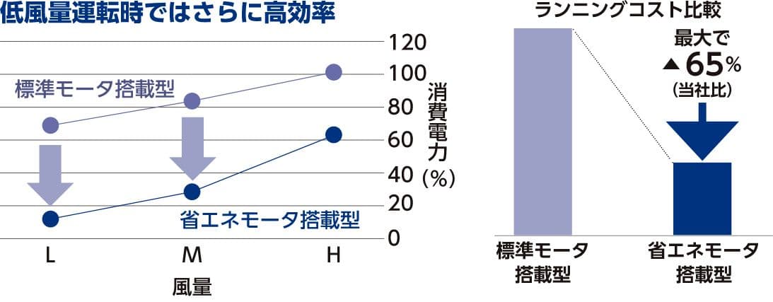低風量運転時ではさらに高効率