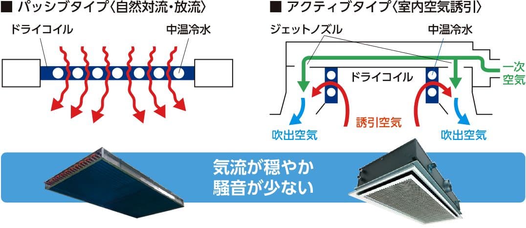 気流が穏やか 騒音が少ない