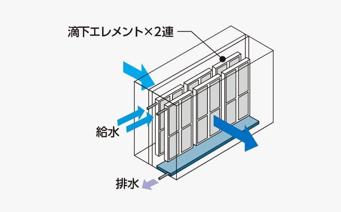 滴下式エアワッシャ