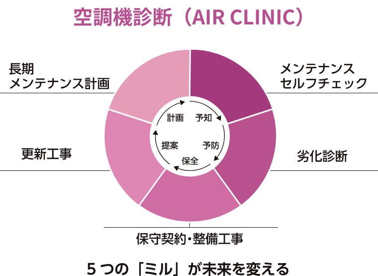 空調機診断(AIR CLINIC)