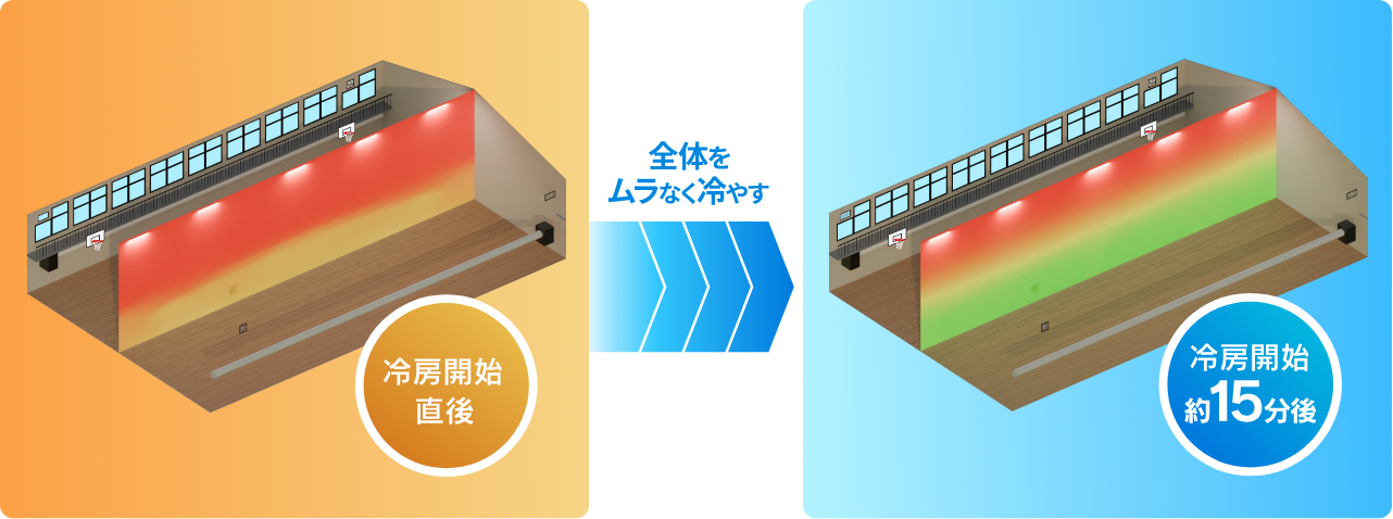 全体をムラなく冷やす