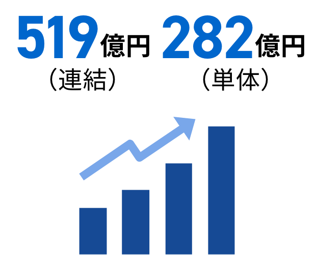 1448億円（連結）251億円（単体）