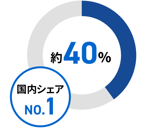 約40% 国内シェアNO.1