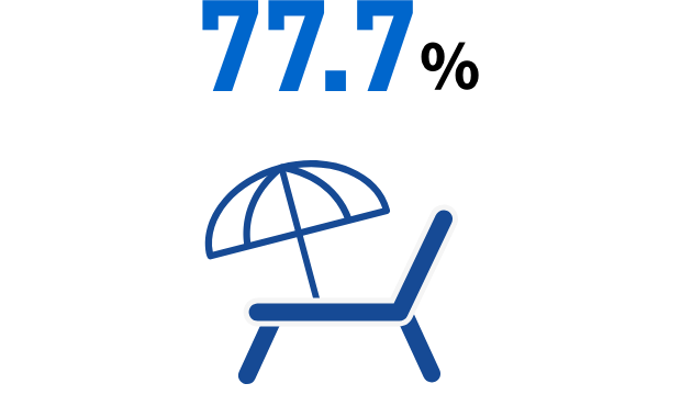 77.7%