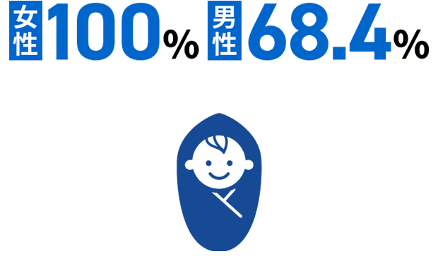 女性100％ 男性68.4％