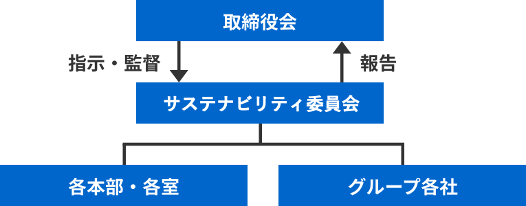 推進体制